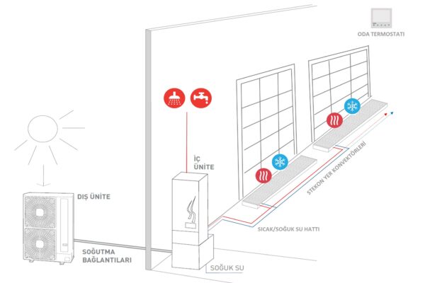 Stekon Hitachi Isı Pompası ve Yer Konvektörü Sistemi