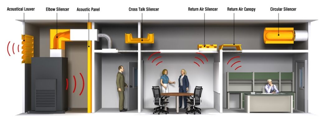 HVAC Sistemlerinde Akustik Tasarım ve Gürültü Kontrolü 4 susturucular price